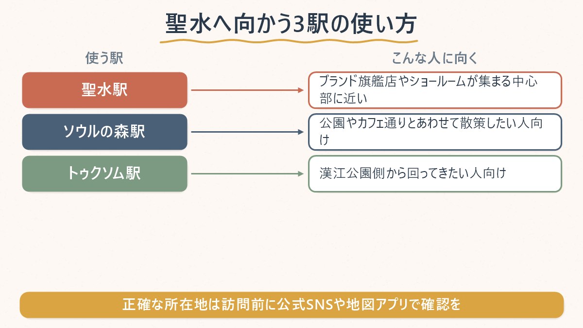 聖水へ向かう聖水駅・ソウルの森駅・トゥクソム駅、それぞれがどんな人に向くかの対応表