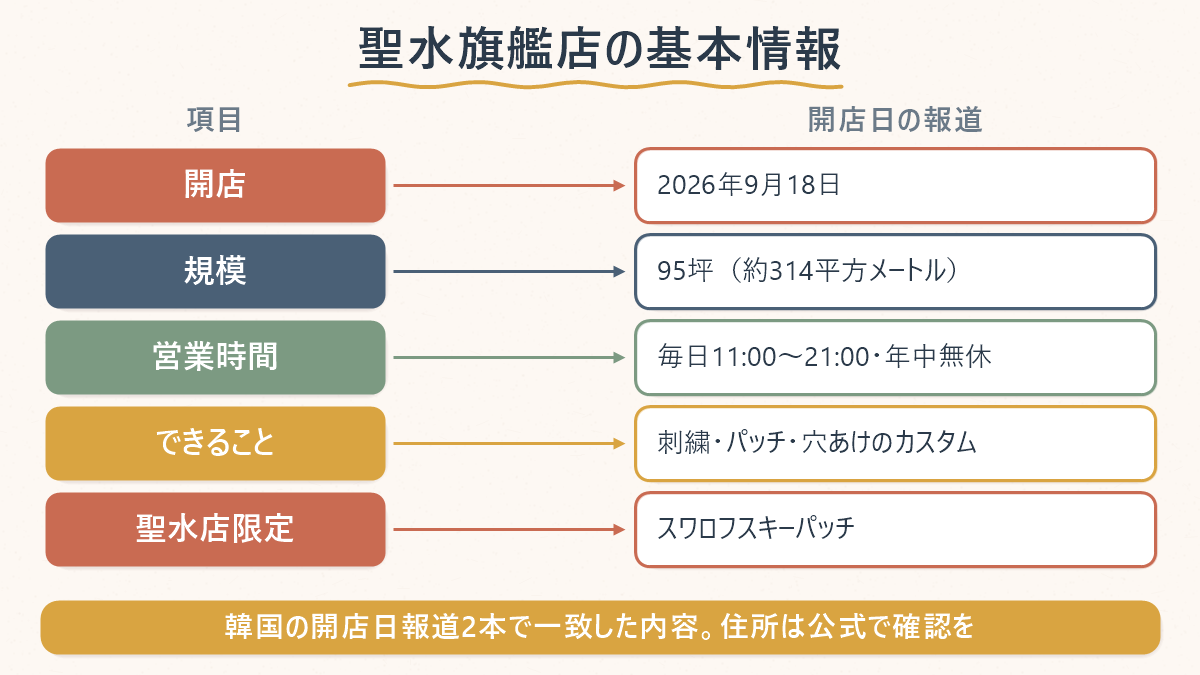 ニューエラ聖水旗艦店の開店日・規模・営業時間・カスタム・限定品をまとめた表