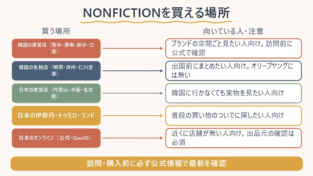 NONFICTIONを買える場所を韓国の直営店・免税店・日本の直営店とオンラインの5つに分けて整理した対応表