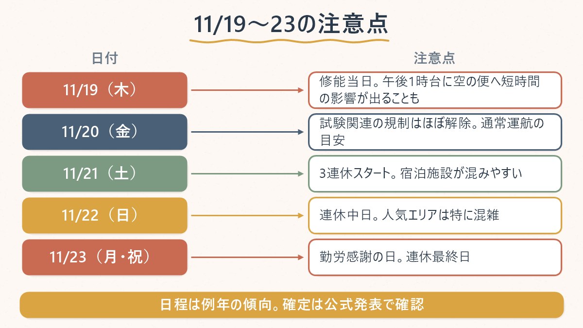 11月19日(木)の修能から11月23日(月)の3連休最終日までを日付ごとに並べた注意点の対応表