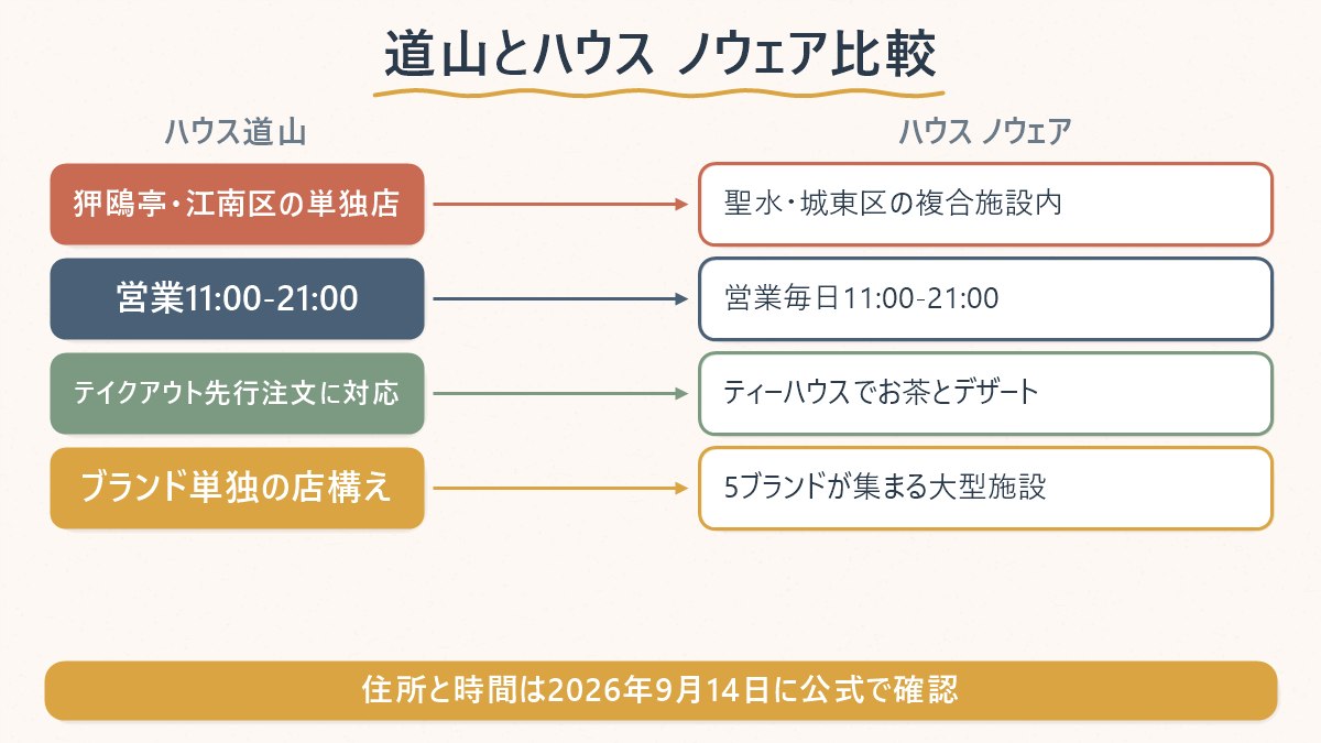 ハウス道山とハウス ノウェアを住所・営業時間・特徴で比べる図
