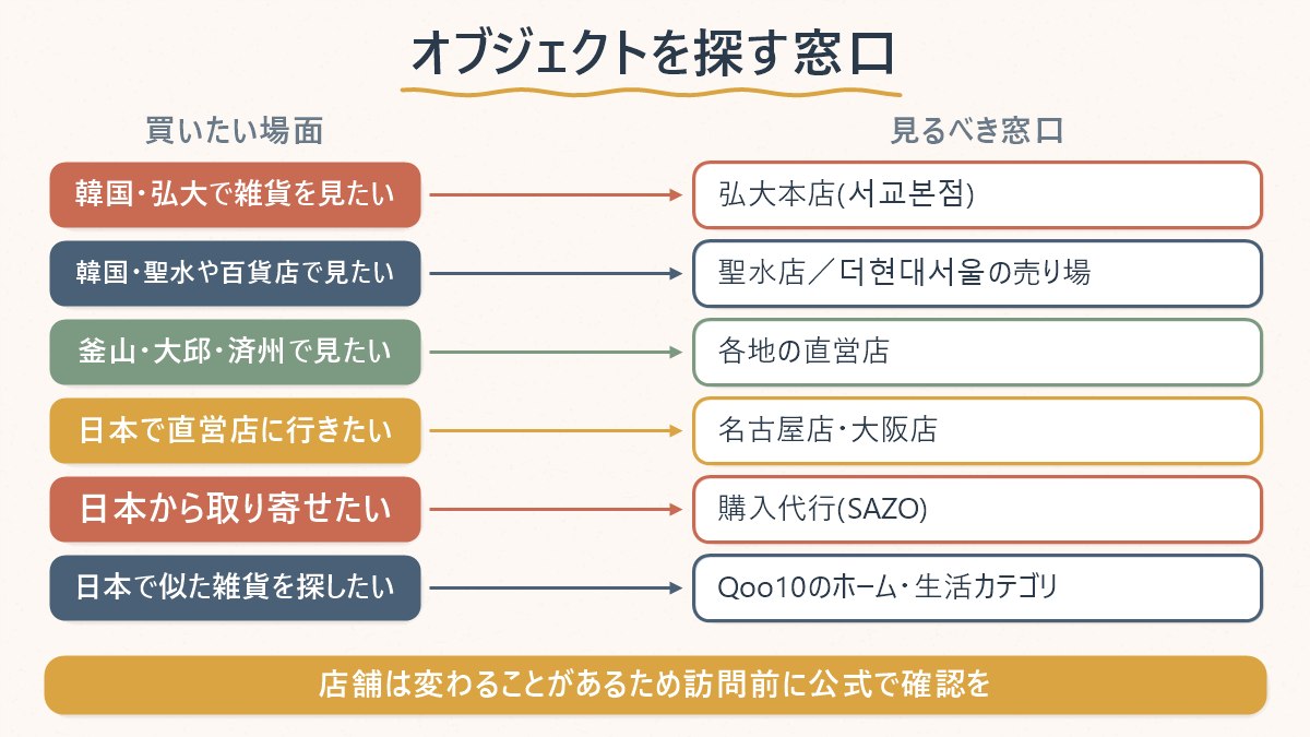 オブジェクトを買いたい場面別に、韓国の直営店・百貨店・日本の直営店・購入代行のどこを見ればよいか整理した対応表