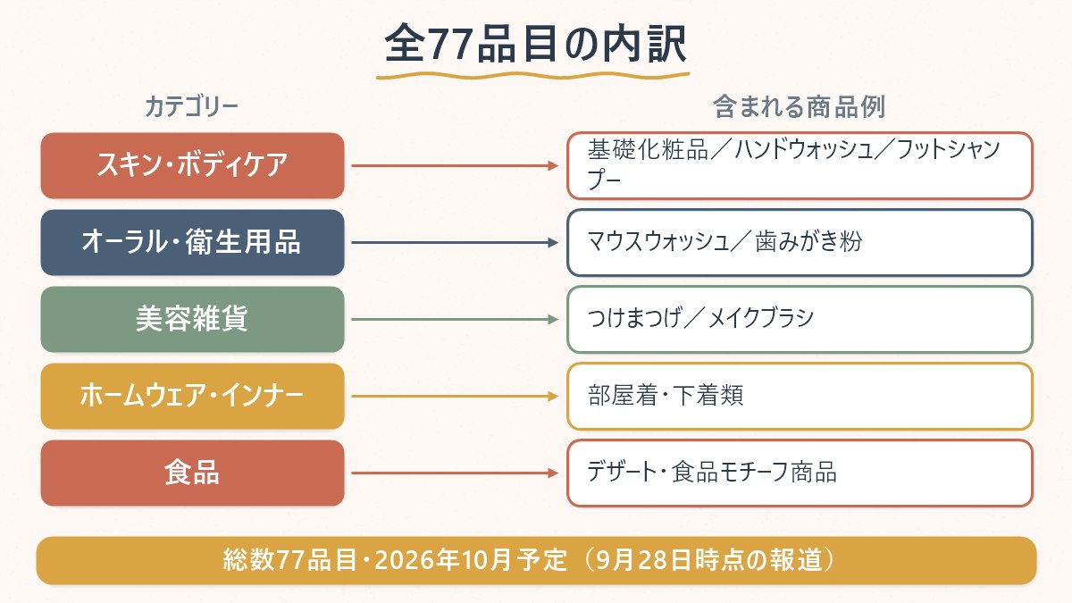 オリーブヤング×アンパンマン全77品目のカテゴリー別内訳を示す表