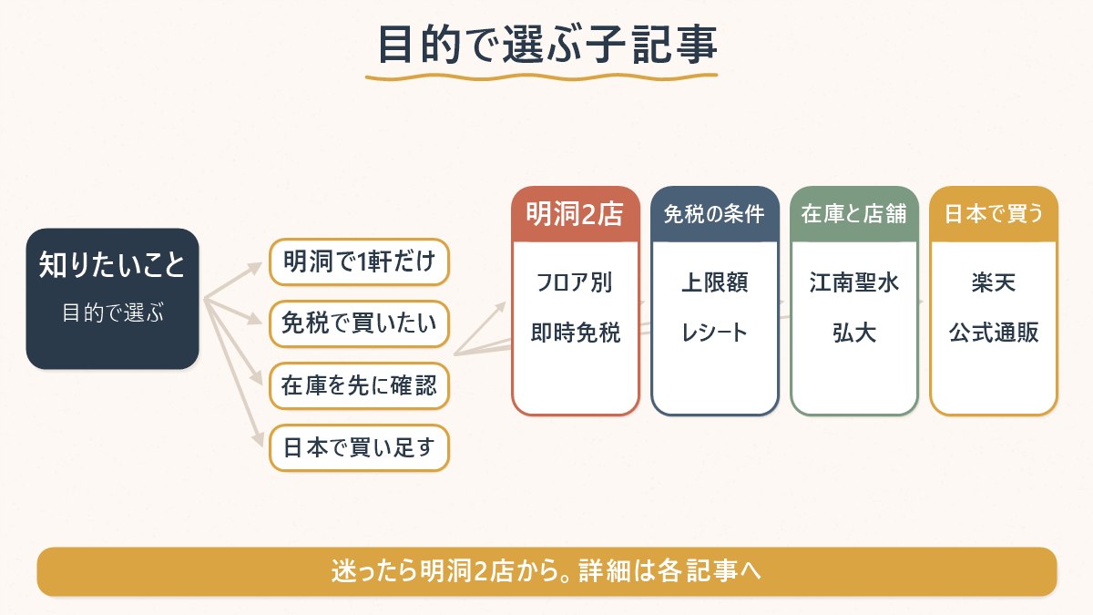 目的別に「明洞で1軒だけ」「免税で買う」「在庫を確認」「日本で買う」のどの記事を読めばいいかを示す分岐図