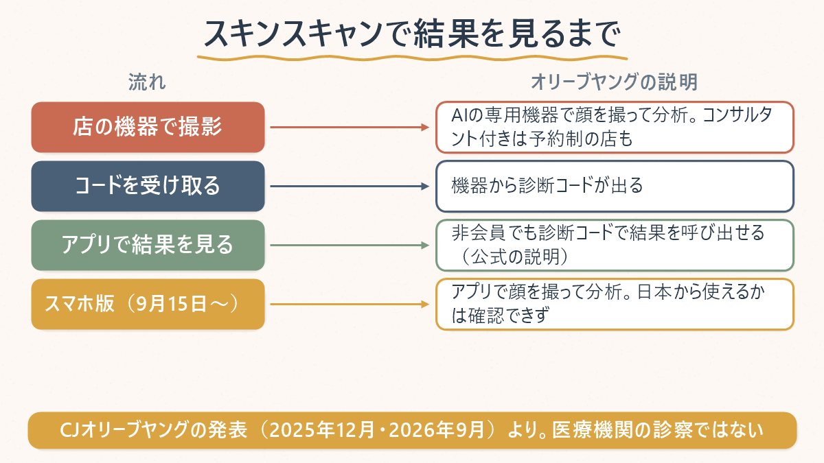 オリーブヤングのスキンスキャンで結果を見るまでの流れを4段で並べた図。店の機器で撮影(AIの専用機器で顔を撮って分析、コンサルタント付きは予約制の店も)、機器から診断コードが出る、アプリで結果を見る(非会員でも診断コードで呼び出せるという公式の説明)、9月15日からのスマホ版(日本から使えるかは確認できず)。CJオリーブヤングの発表より、医療機関の診察ではないと添えてある