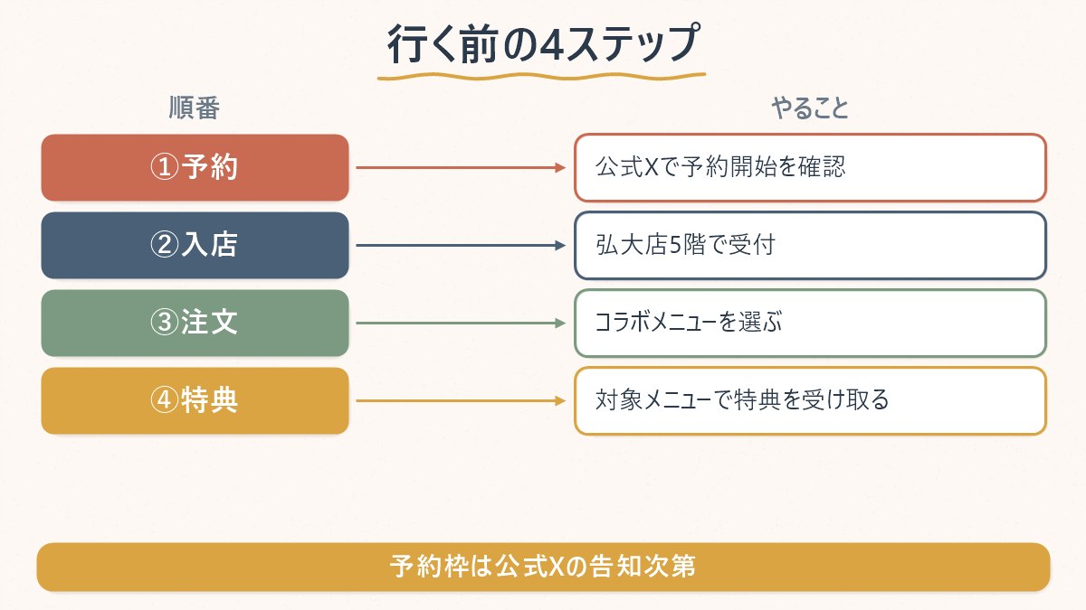 コラボカフェを訪れるときの予約から特典受け取りまでの順番を示す図