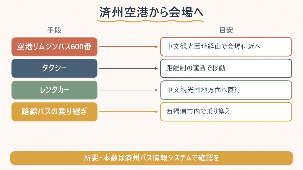 済州空港からウォーターワールド済州への手段別の行き方を示す図
