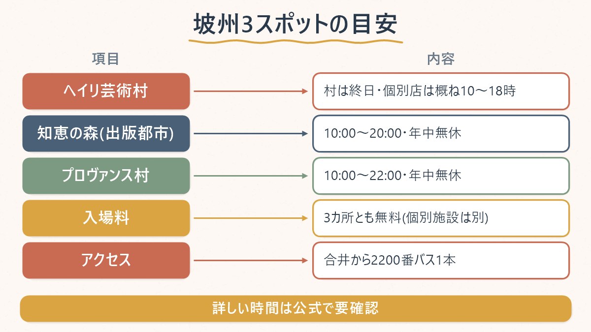 ヘイリ芸術村・知恵の森(出版都市)・プロヴァンス村の3カ所を、営業時間・入場料・アクセスの観点で並べて比較する図