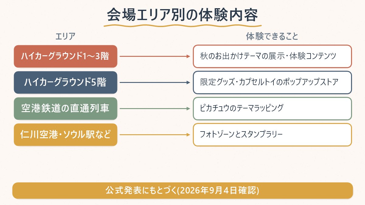 ハイカーグラウンドの階ごとの体験内容と、空港鉄道と連携したフォトゾーン・スタンプラリーの位置関係を示した図