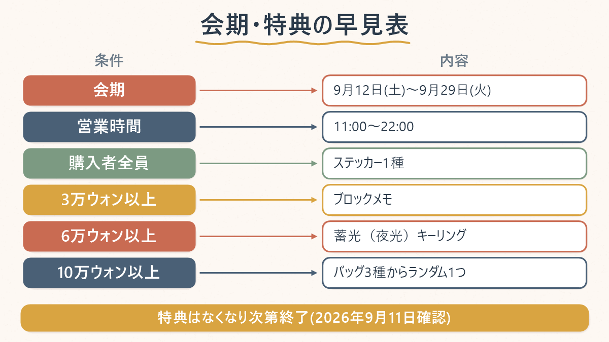 会期・営業時間・購入金額別の特典(3万/6万/10万ウォン)の対応関係を示す図