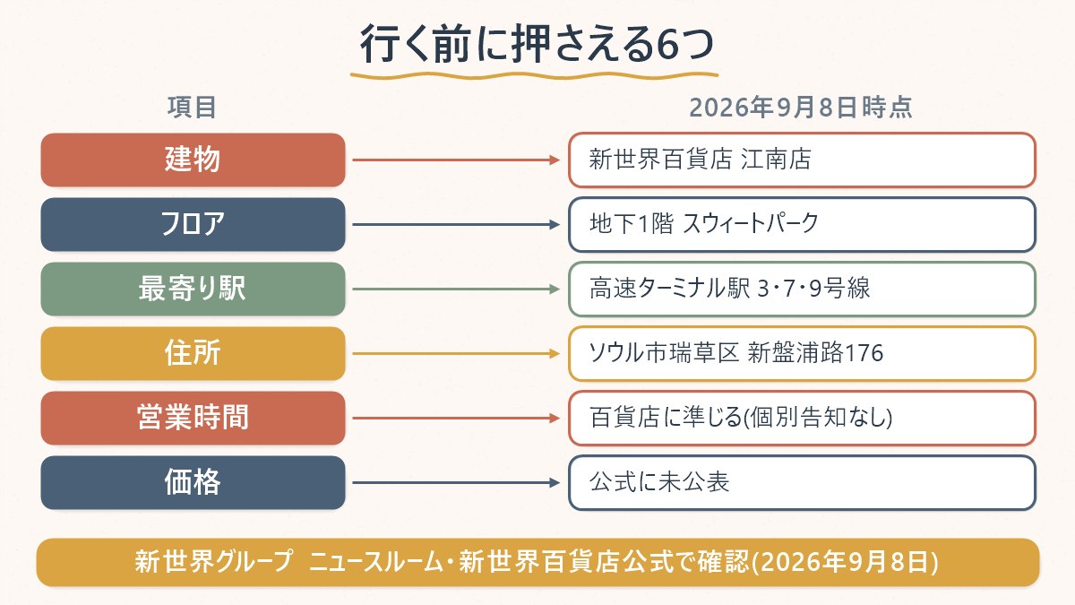 新世界百貨店江南店 地下1階スウィートパークの位置と、高速ターミナル駅からの行き方をまとめた図