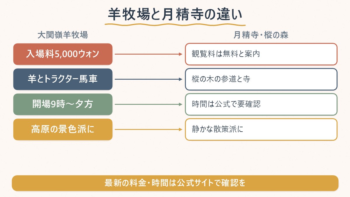 大関嶺羊牧場と月精寺・樅の森を、料金と向いている人の観点で並べて比較する図