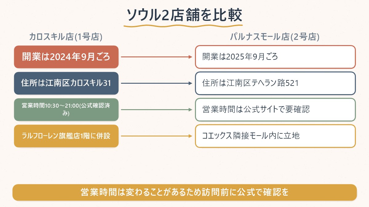 ソウルのラルフズコーヒー2店舗を住所・営業時間・開業時期の観点で比較する図