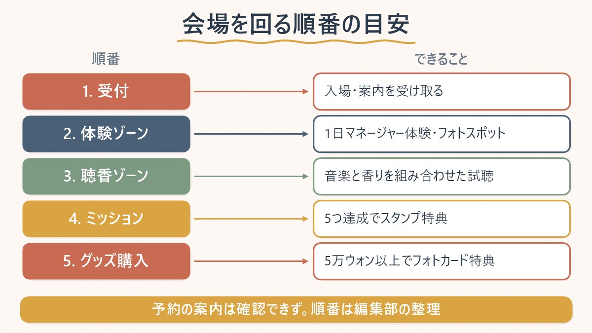 Scent Archiveポップアップの会場を回る順番(受付→1日マネージャー体験→聴香ゾーン→グッズ購入)を示した図