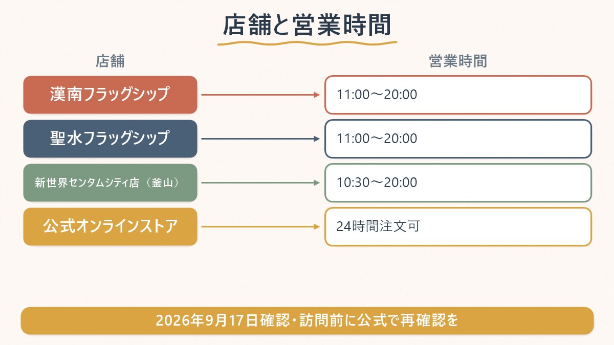 レストアンドレクリエーションの実店舗3か所と営業時間の対応を示す図