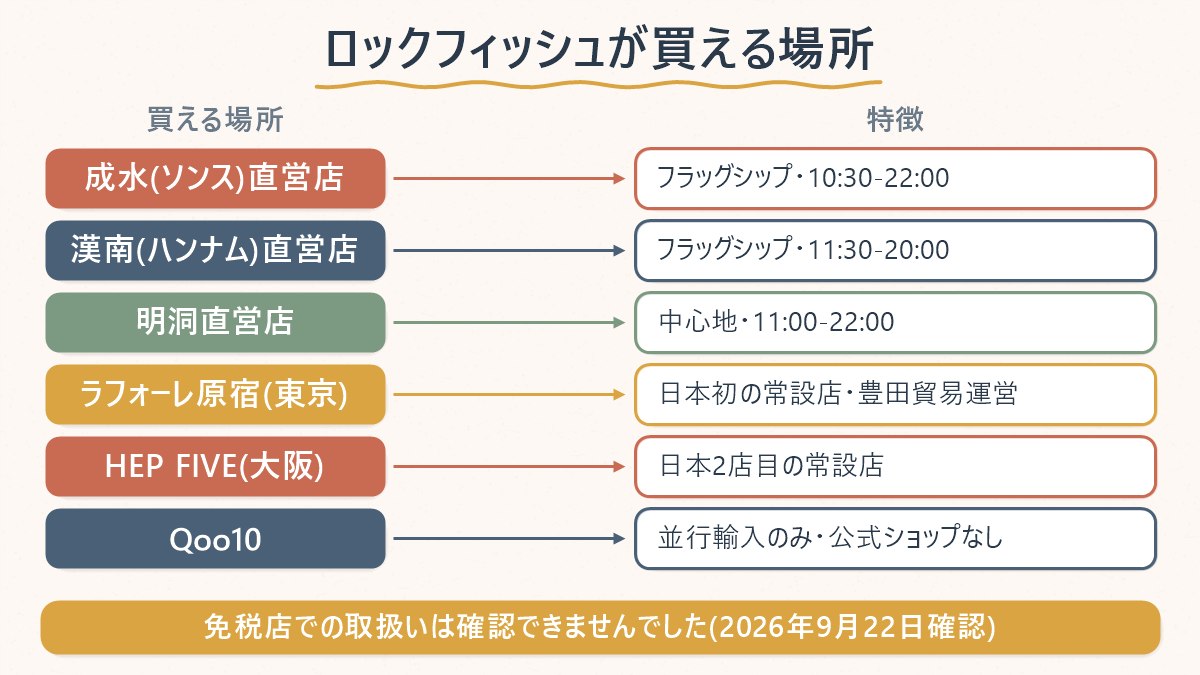 ロックフィッシュウェザーウェアを買える場所を韓国の直営店・日本の常設店・通販・Qoo10の4系統に分けて特徴を整理した対応表
