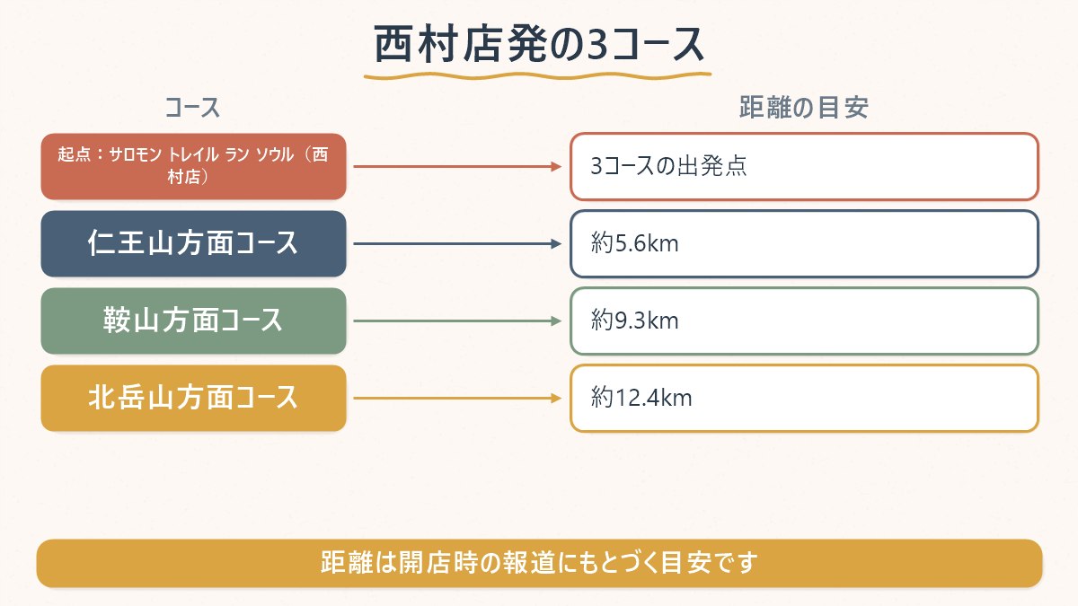 サロモン トレイル ラン ソウルを起点にした3つのトレイルコースの距離を示す図