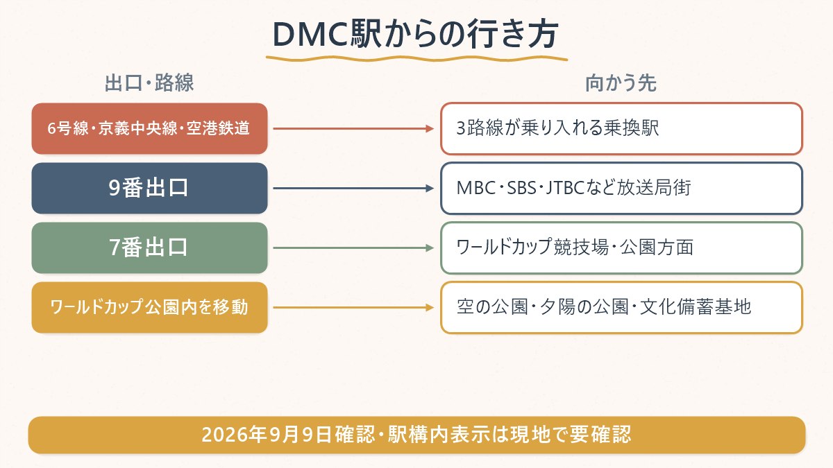 DMC駅の出口ごとに、放送局街とワールドカップ公園のどちらへ向かうかを整理した図