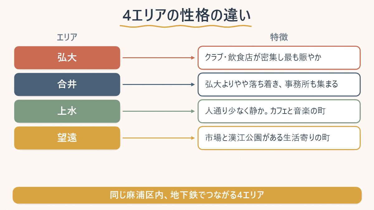 上水・弘大・合井・望遠の4エリアの性格の違い(賑わいの度合いとそれぞれの特徴)を示す図