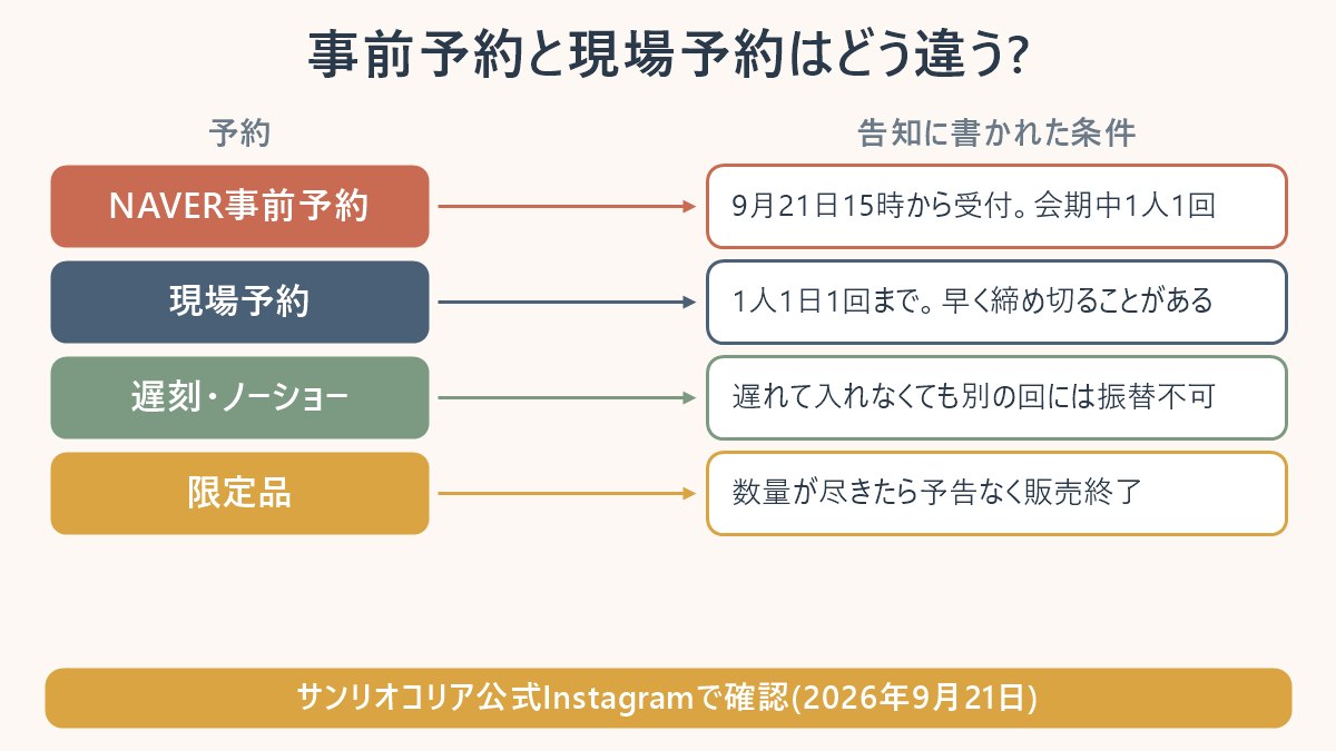 NAVER事前予約は期間中1人1回だけ、現場予約は1人1日1回まで。窓口ごとに使える回数が違う