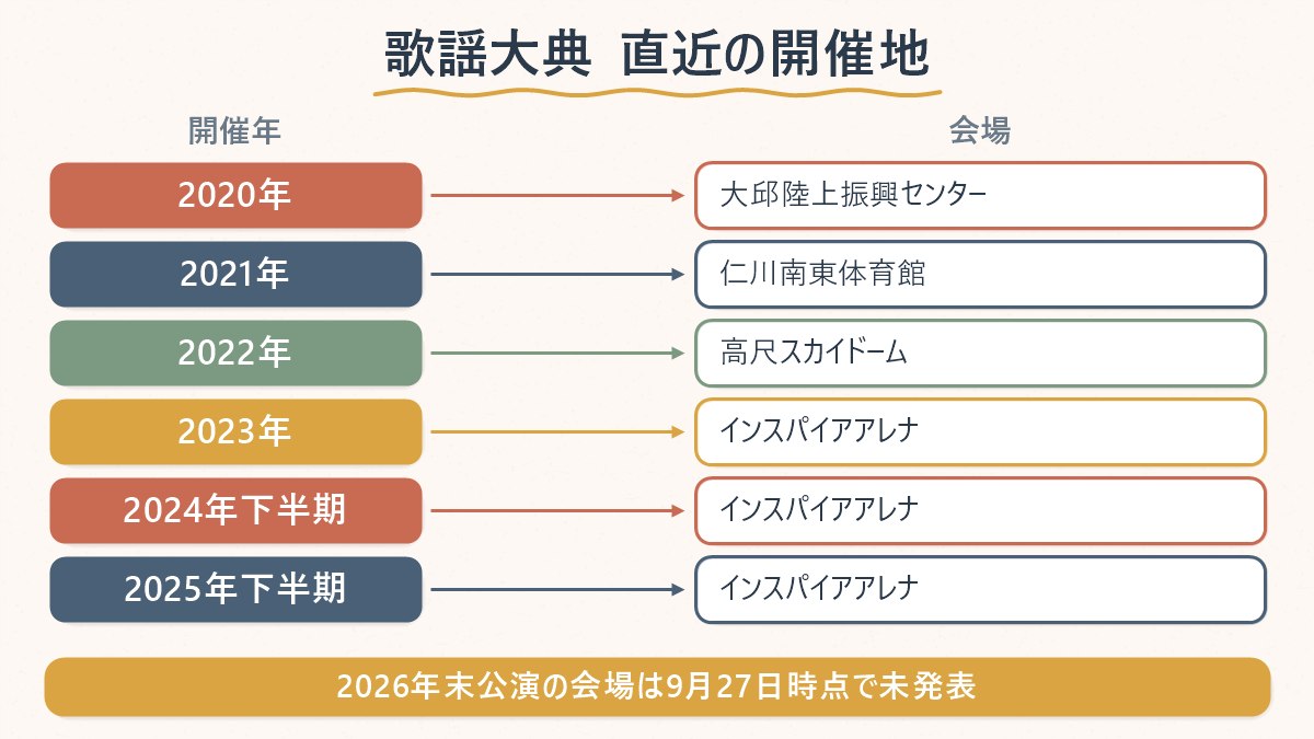 SBS歌謡大典(年末公演)の開催年と会場の対応を示す一覧図