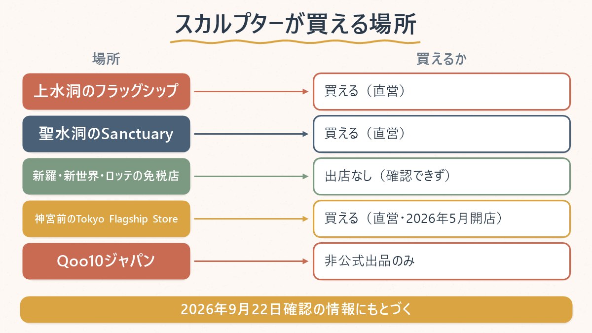スカルプターを上水洞・聖水洞の直営店、免税店、神宮前の直営店、Qoo10の5つに分けて買えるかどうかを整理した対応表