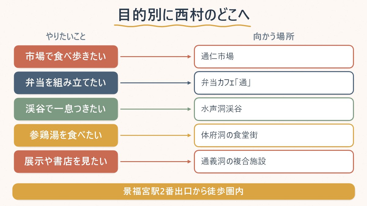 やりたいことごとに西村のどこへ向かえばよいかを対応させた図