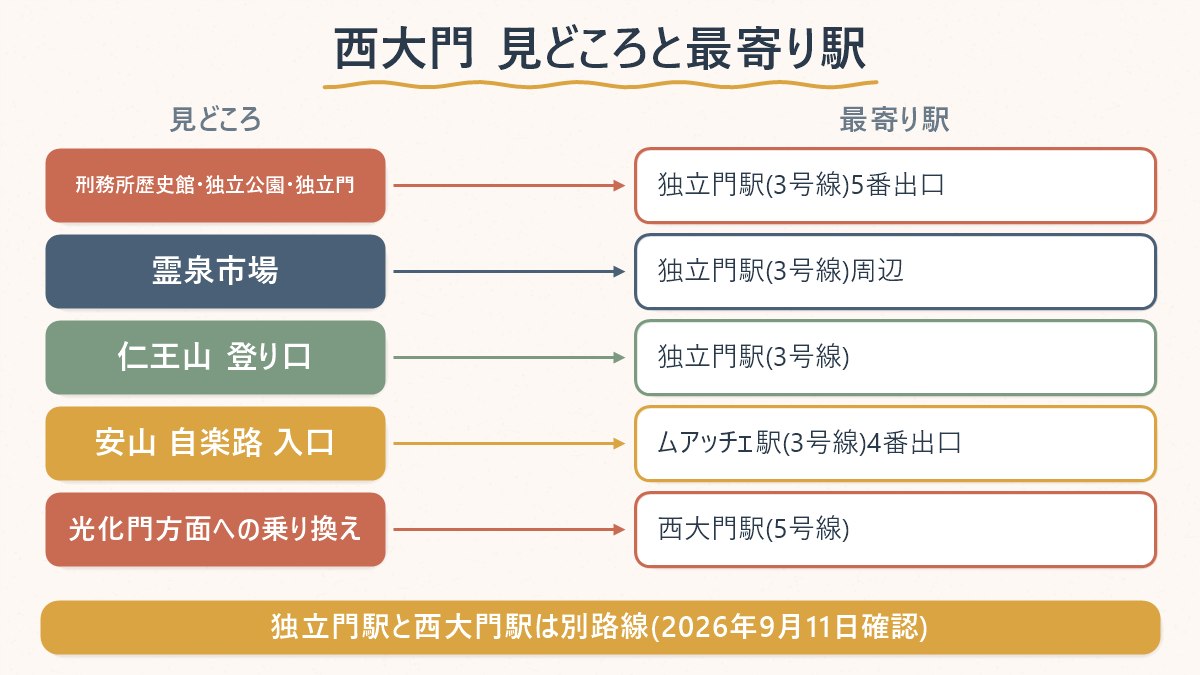 西大門の見どころ(刑務所歴史館・独立公園・霊泉市場・仁王山・安山)と、最寄りとなる独立門駅・西大門駅の位置関係を示す図