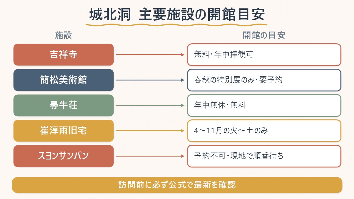 城北洞の主要施設5か所の開館・営業の目安を並べた早見表