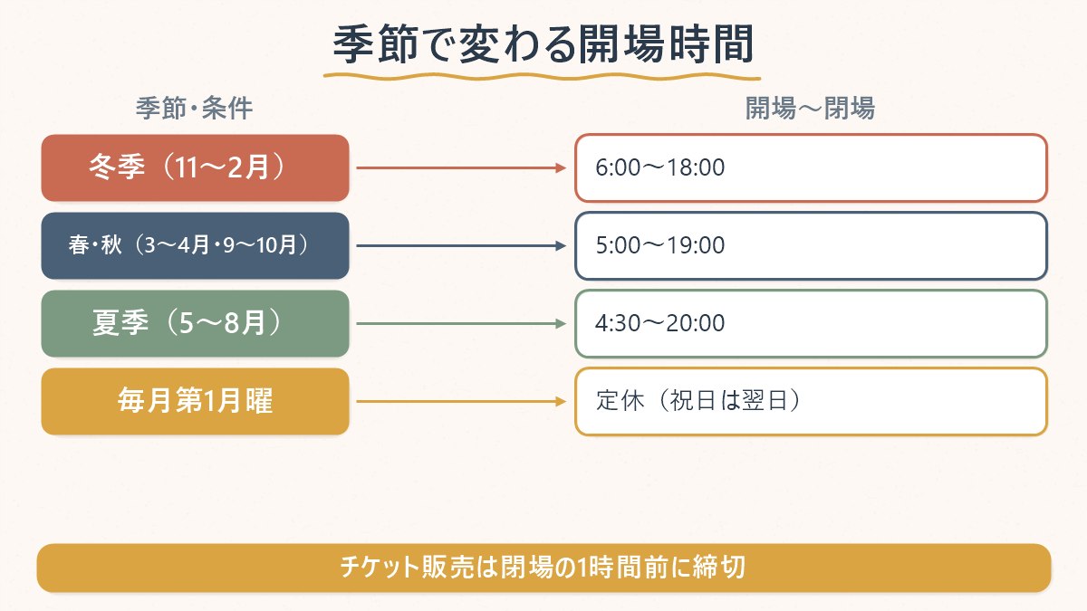 城山日出峰の開場時間が季節でどう変わるかを示す図