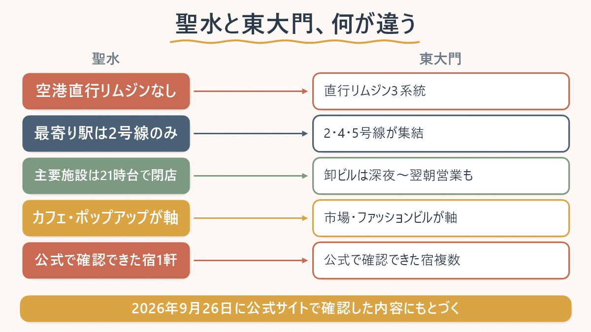 聖水と東大門を空港アクセス・乗り換え・夜の営業・宿の確認状況で対比した図
