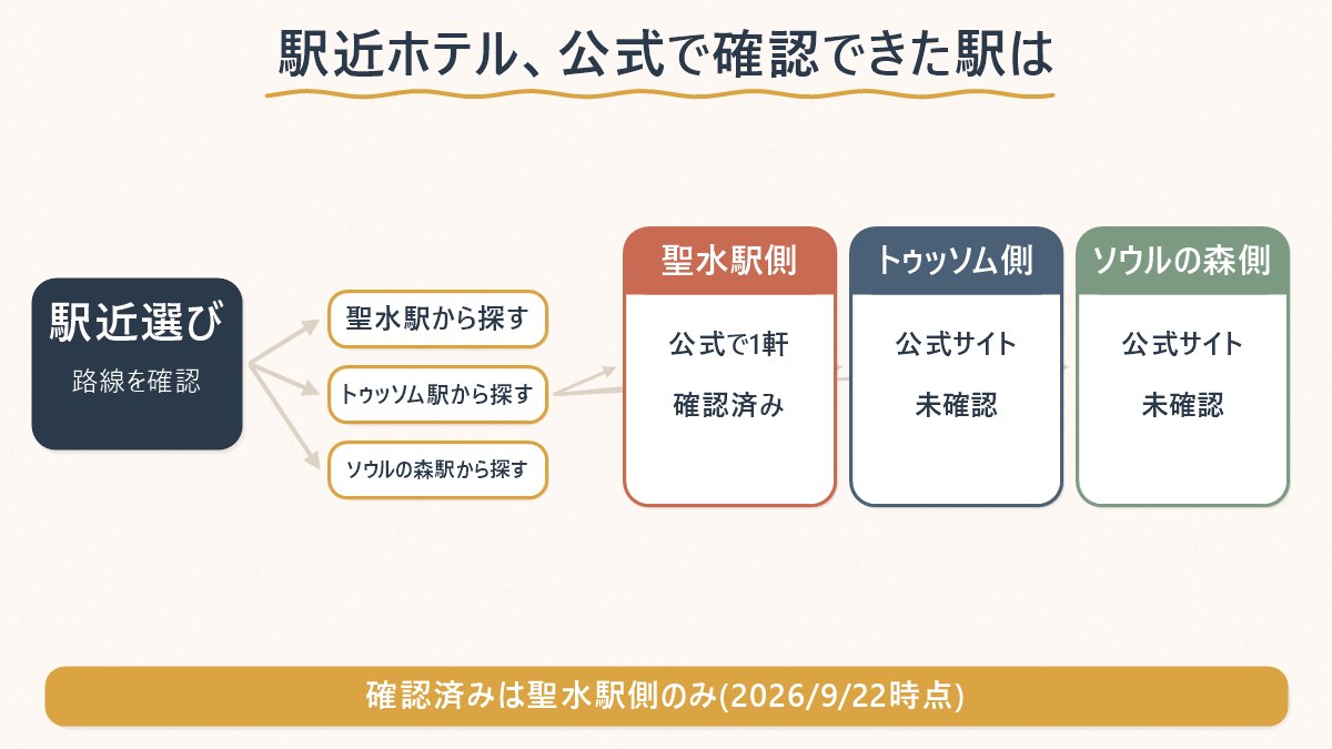 聖水駅・トゥッソム駅・ソウルの森駅、それぞれで公式に確認できた宿があるかを示す図