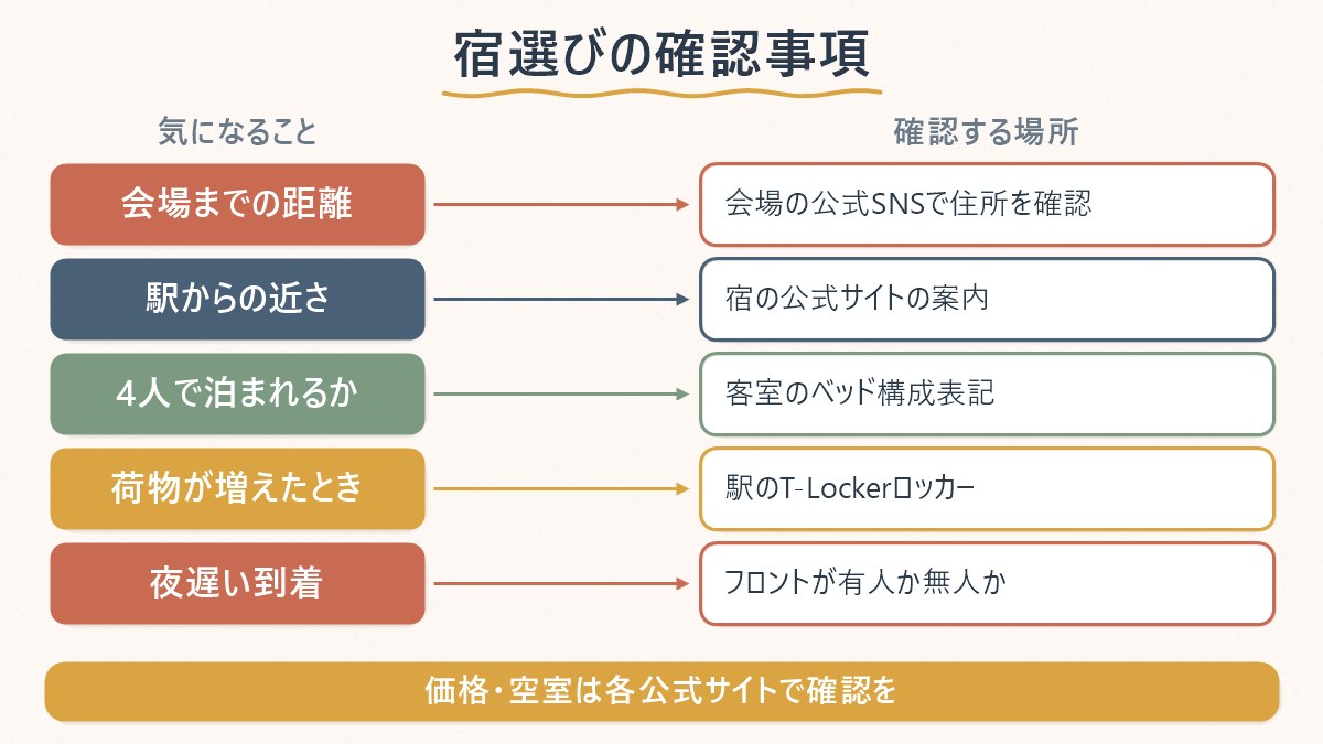 ポップアップ巡りの宿選びで確認する項目と、それぞれどこで確認するかの対応関係