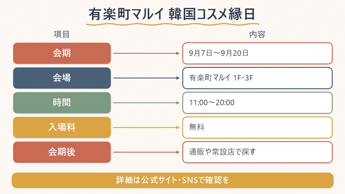有楽町マルイ「SEONGSU JAPAN」の会期・会場・時間・入場料と、会期後の探し方を一覧にした図