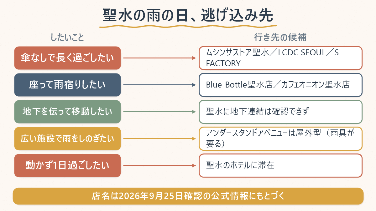 雨の日に聖水でしたいことと、行き先の候補の対応