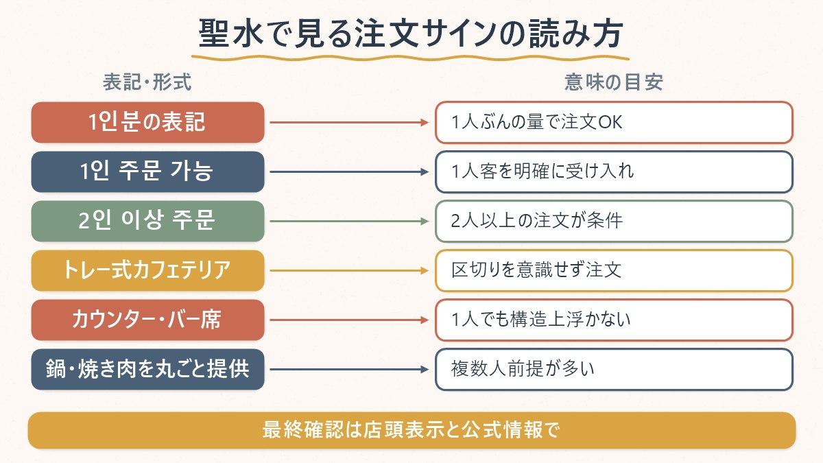 聖水で一人ごはんの店を見分けるときの、表記・形式ごとの意味の対応表