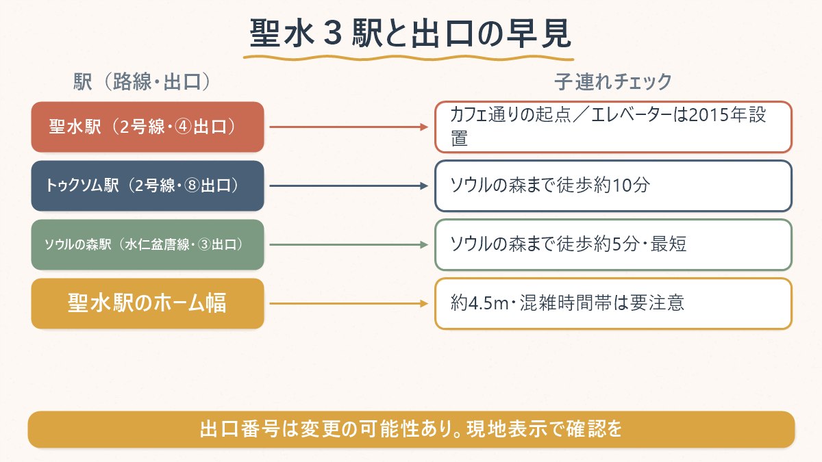 聖水駅・トゥクソム駅・ソウルの森駅、それぞれの出口番号と子連れが気にしたいポイントの対応