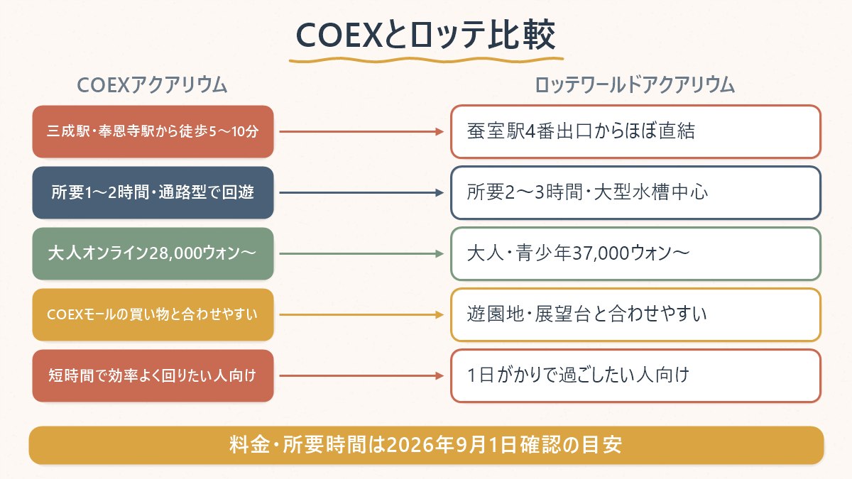 COEXアクアリウムとロッテワールドアクアリウムを、立地・回遊スタイル・組み合わせ先で対応させた比較図
