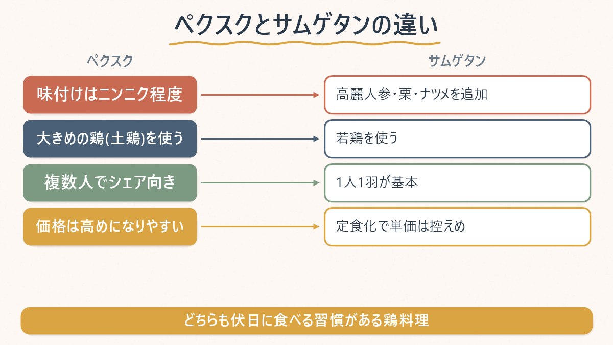 ペクスクとサムゲタンの違いを、材料・鶏の大きさ・想定人数・価格の傾向で対比した図