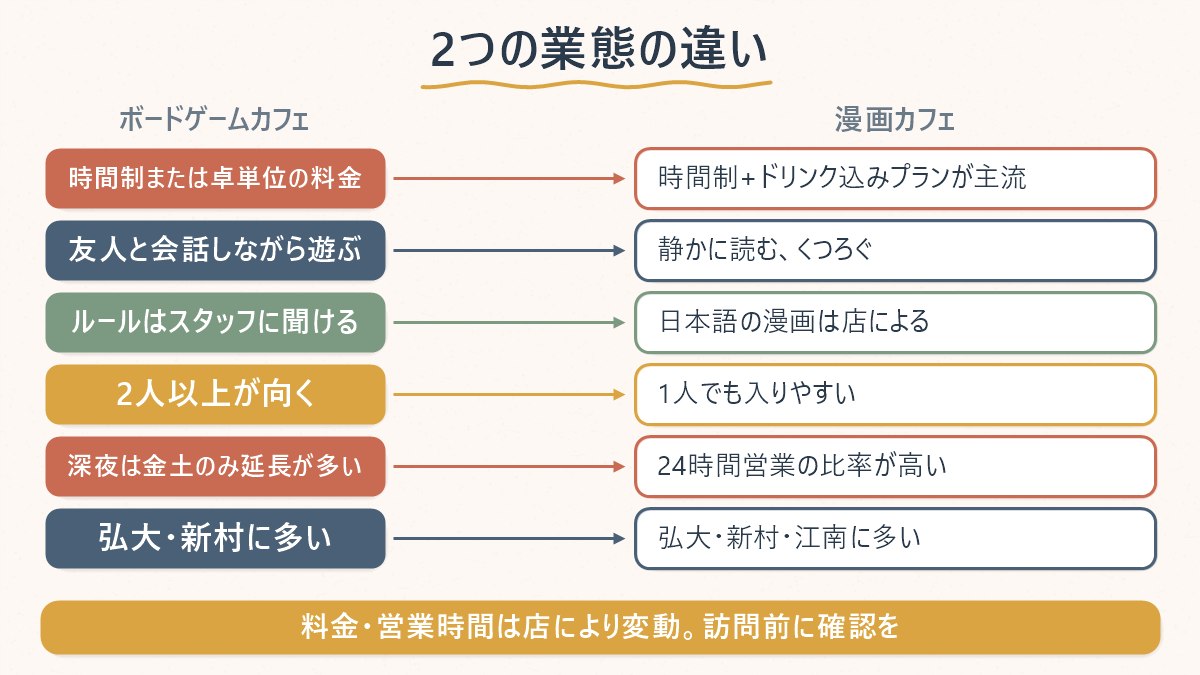 ボードゲームカフェと漫画カフェ、料金の仕組みと向く人の違いを対比した図