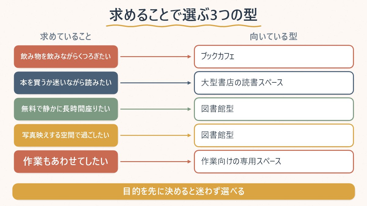 何を求めているかによってブックカフェ・大型書店の読書スペース・図書館型のどれが向いているかを示した図