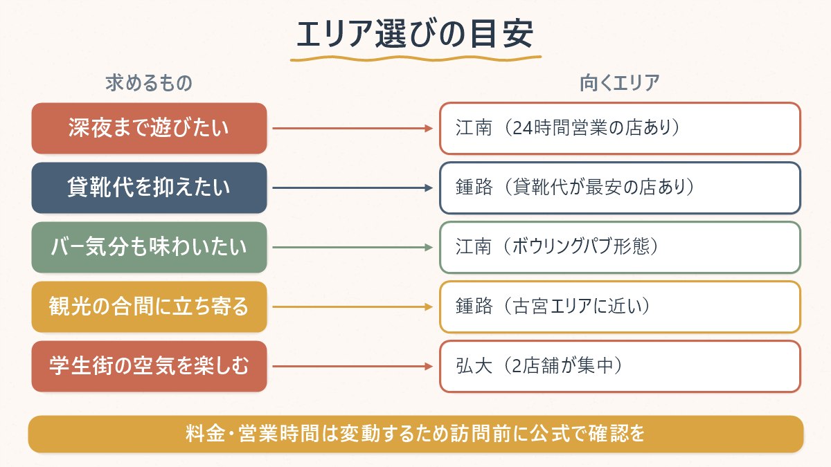 求めるものごとに、弘大・江南・鍾路のどのエリアのボウリング場が向くかを対応させた図