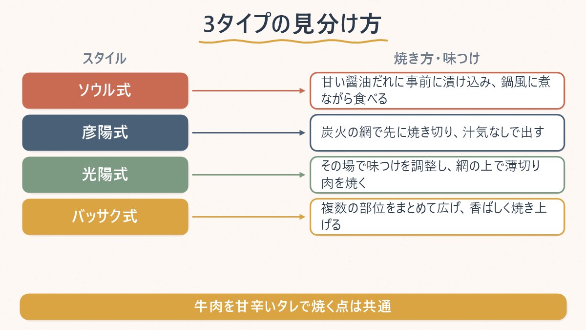 ソウル式・彦陽式・光陽式・バッサク式の4つを、焼き方と味つけのタイミングで比較する図