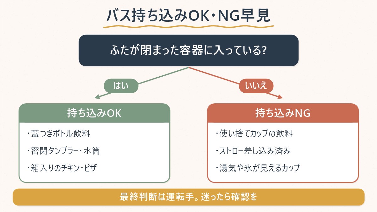 ふたの有無で市内バスへの持ち込みOK・NGが分かれる判断図