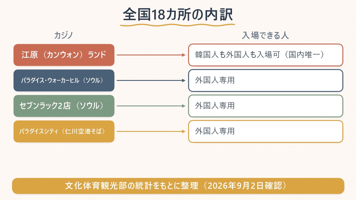 全国18カ所のカジノのうち、江原ランドだけが韓国人も入場でき、残り17カ所は外国人専用であることを示した図