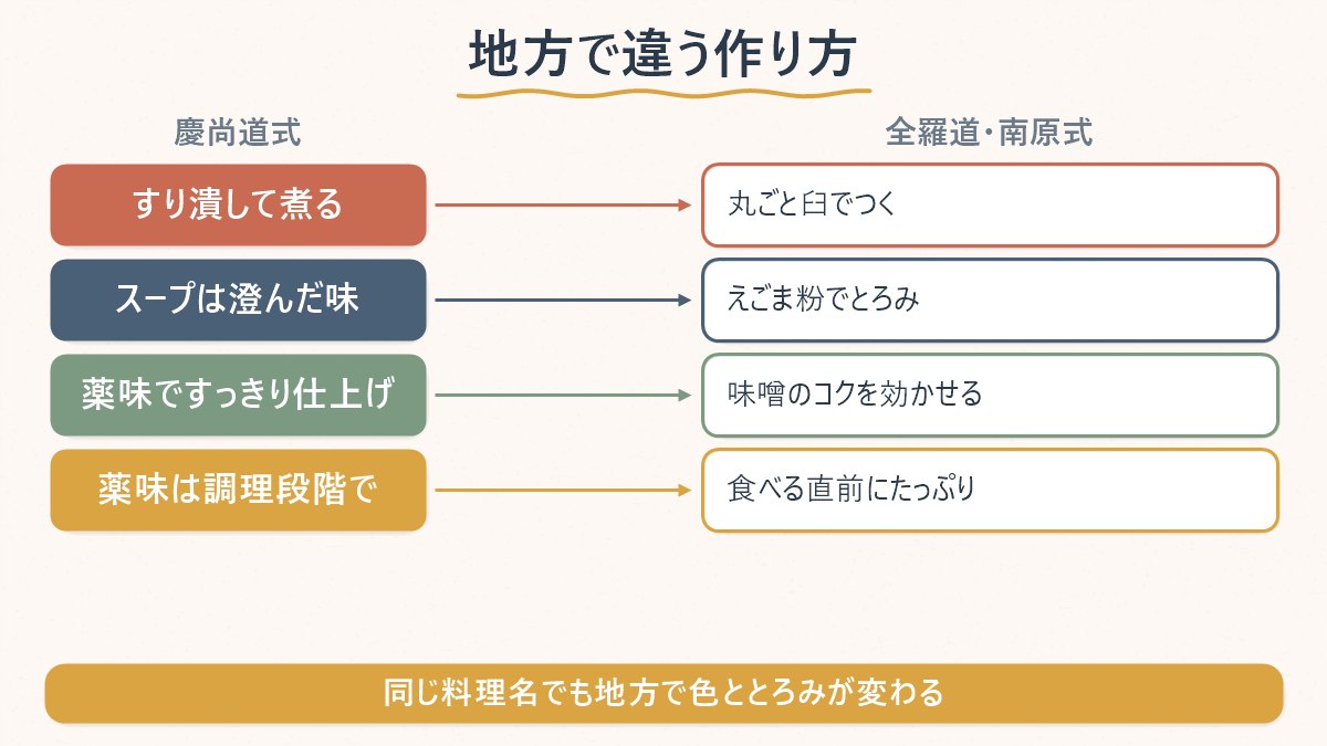 慶尚道式と全羅道・南原式で、ドジョウの使い方とスープの仕上げ方がどう違うかを対比する図