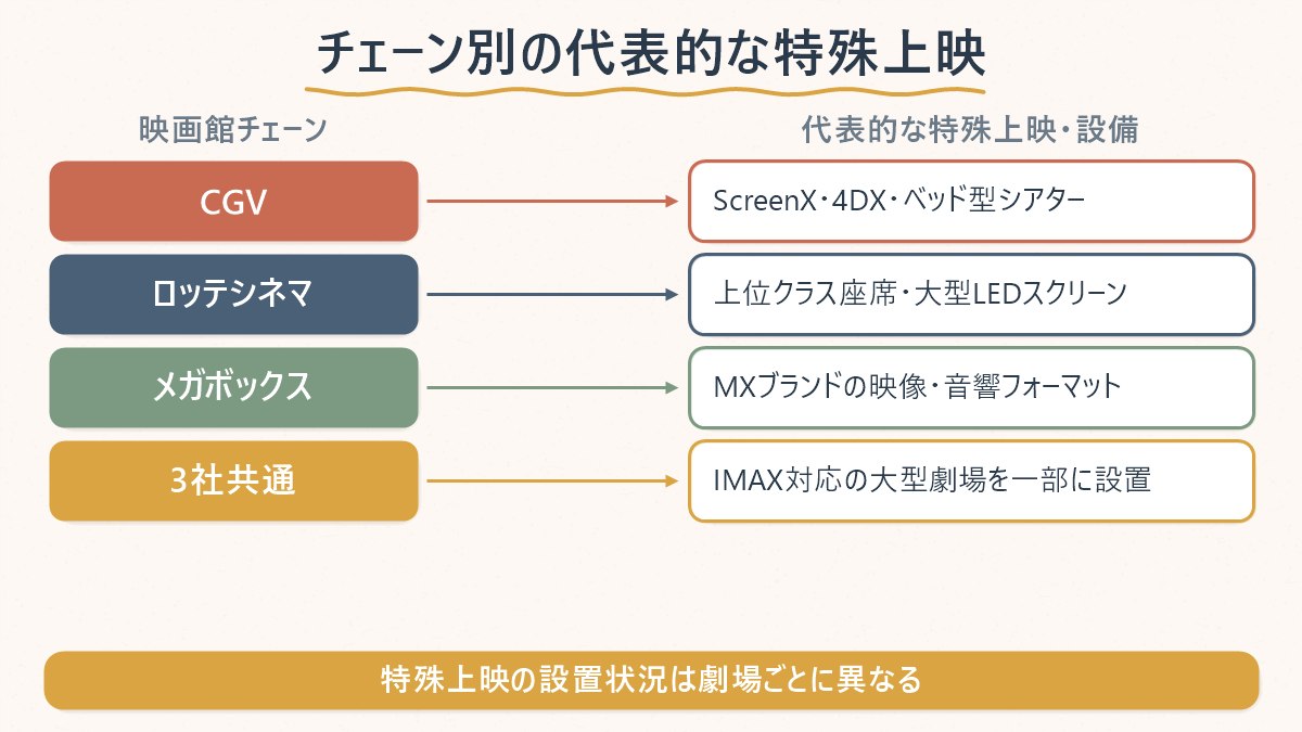 韓国の映画館チェーンごとに、どんな特殊上映が代表的かを整理した図