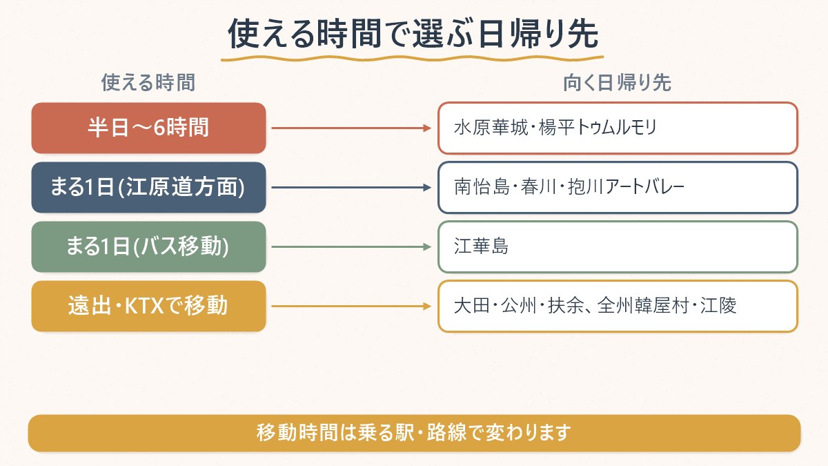 使える時間の長さ別に、どのグループの日帰り先が向くかの対応