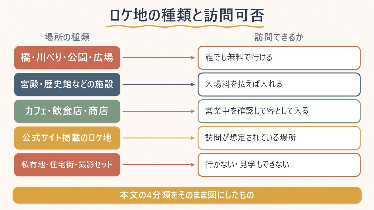 ロケ地を4種類に分け、それぞれ訪問できるかどうかを対応させた図