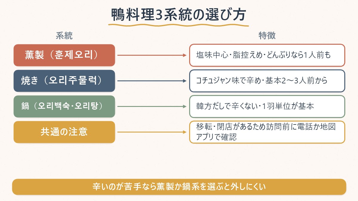 鴨料理の3系統(薫製・焼き・鍋)を、味の傾向と辛さ、1人前で頼めるかどうかで比べた表